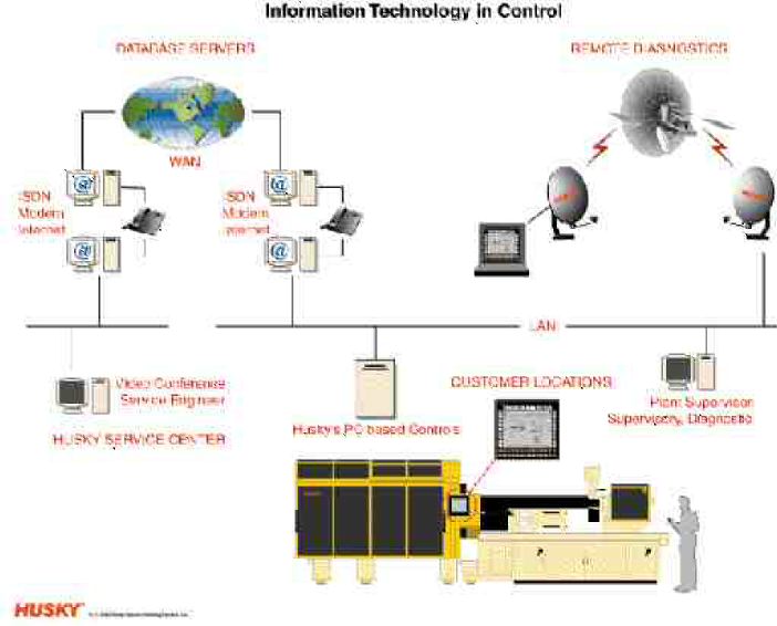 The wired world: A diagram of how Husky's PC-based controls permit remote supervisory and service functions.