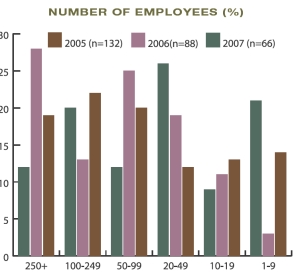 NUMBER OF EMPLOYEES (%)