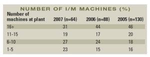 NUMBER OF I /M MACHINES (%) Number of machines at plant 16+ 11-15 6-10 1-5 2007 (n=64) 31 19 27 23 2006 (n=88) 44 17 24 15 2005 (n=130) 46 20 18 16