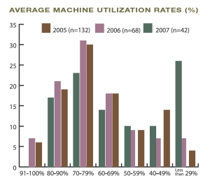 AVERAGE MACHINE UTILIZATION RATES (%)