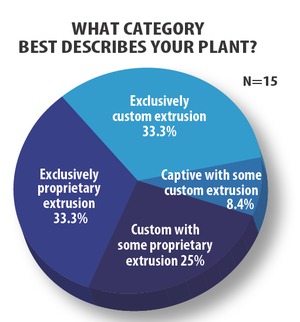 WHAT CATEGORY BEST DESCRIBES YOUR PLANT?