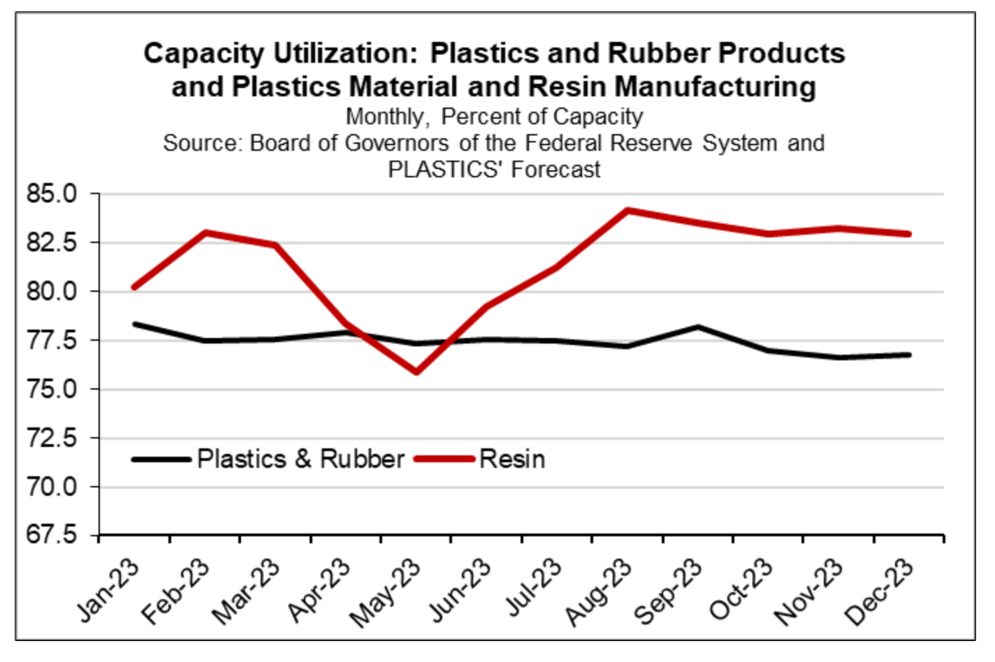 The U.S. plastics industry in 2023 in seven charts Canadian